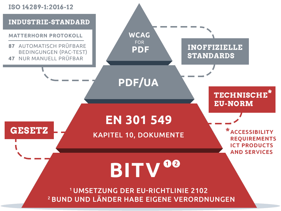 Schaugrafik: Grundlage für barrierefreie PDF sind die BITV und die EN301549. Hinzu kommen PDF/UA und WCAG-Techniken für barrierefrei PDF